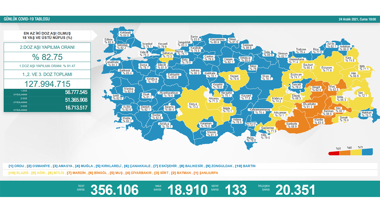 Türkiye’de son 24 saatte 133 hasta vefat etti, 20 bin 351 hasta ise iyileşti 6