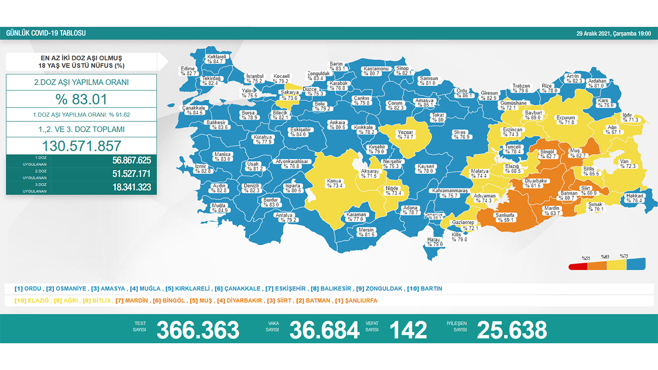 Türkiye’de son 24 saatte 142 hasta vefat etti, 25 bin 638 hasta ise iyileşti 6