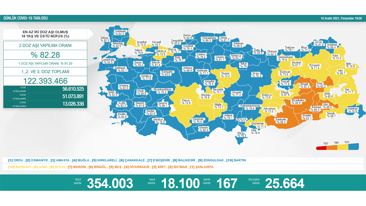 Türkiye’de son 24 saatte 167 hasta vefat etti, 25 bin 664 hasta ise iyileşti 6