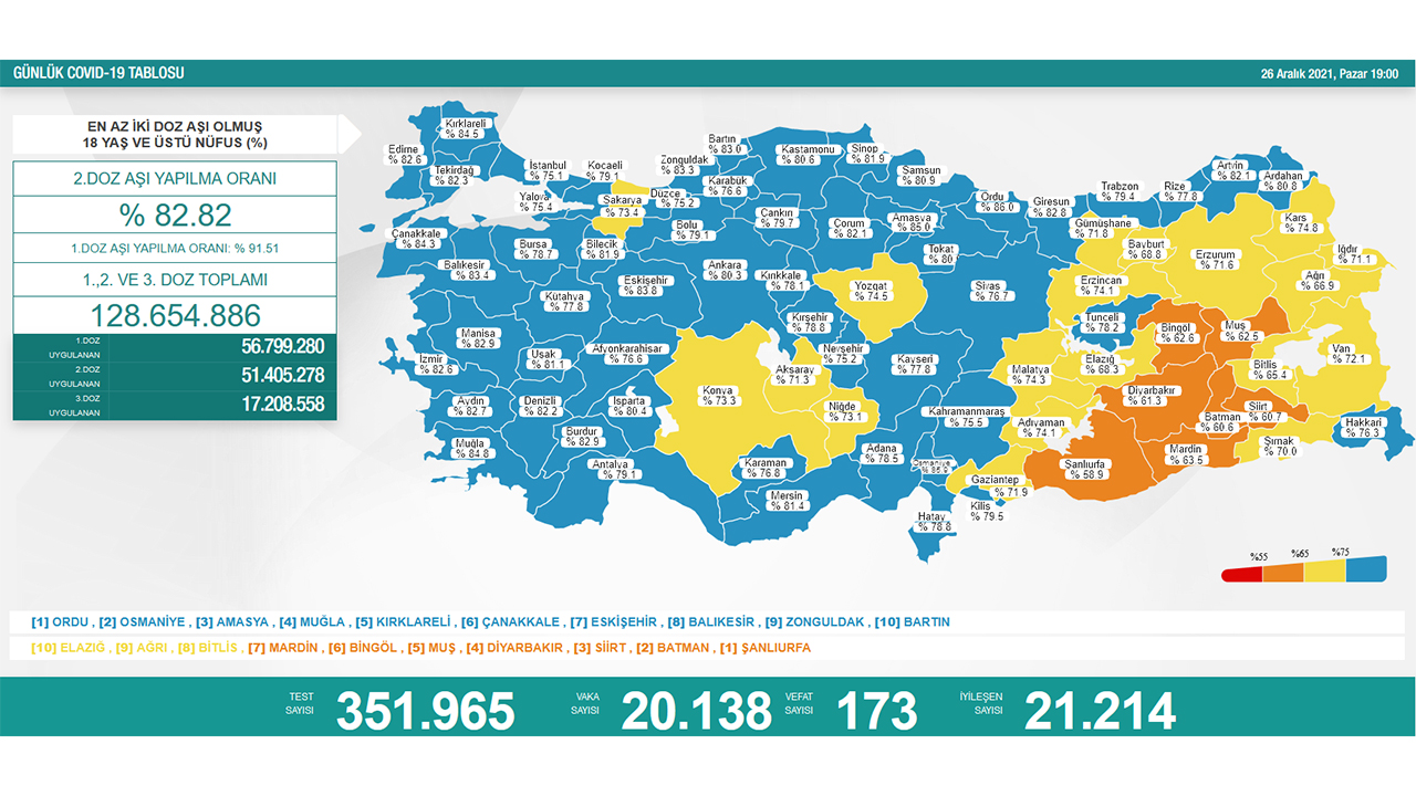Türkiye’de son 24 saatte 173 hasta vefat etti, 21 bin 214 hasta ise iyileşti 6