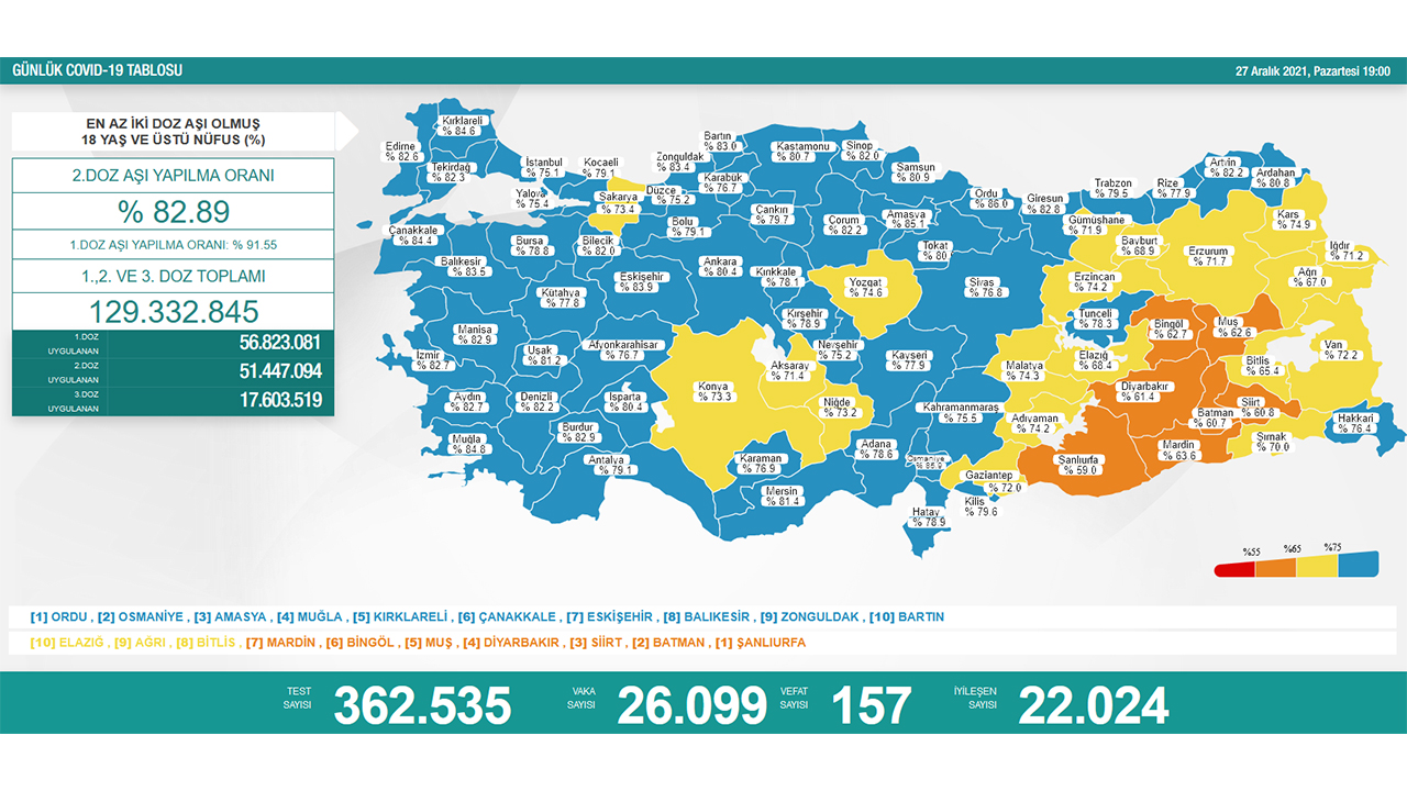 Türkiye’de son 24 saatte 157 hasta vefat etti, 22 bin 024 hasta ise iyileşti 6