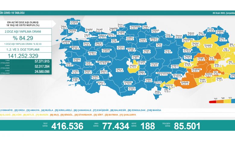 Türkiye’de son 24 saatte 188 hasta vefat etti, 85 bin 501 hasta ise iyileşti 1