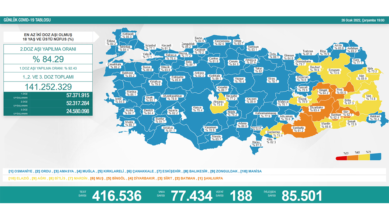 Türkiye’de son 24 saatte 188 hasta vefat etti, 85 bin 501 hasta ise iyileşti 6