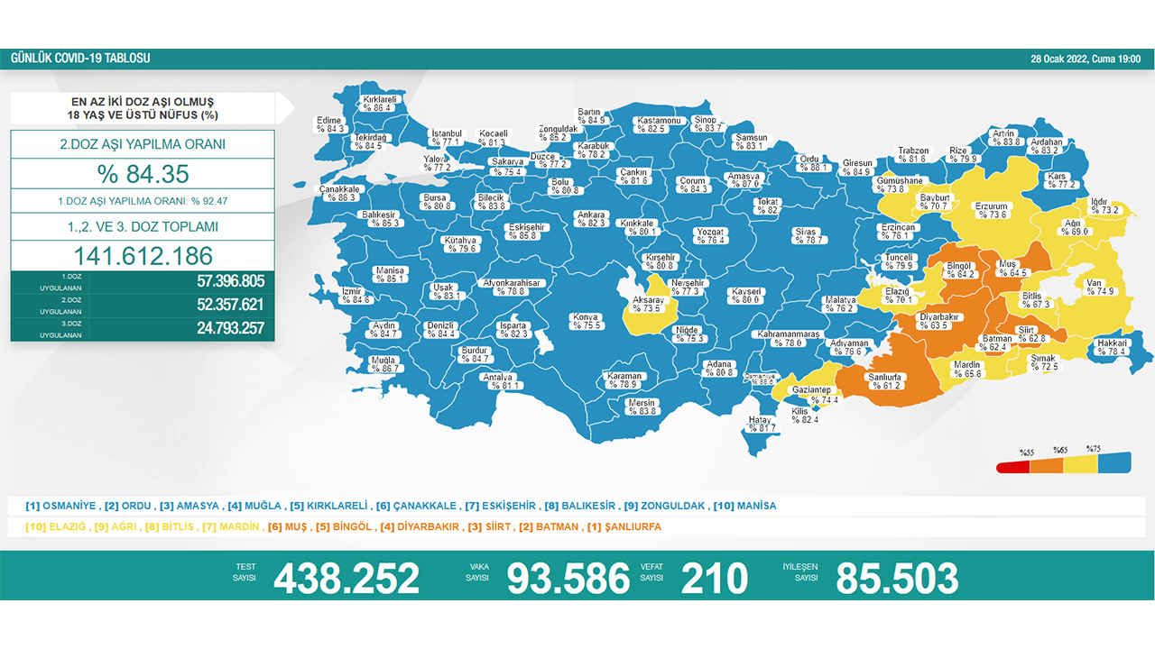 Türkiye’de son 24 saatte 210 hasta vefat etti, 85 bin 503 hasta ise iyileşti 6