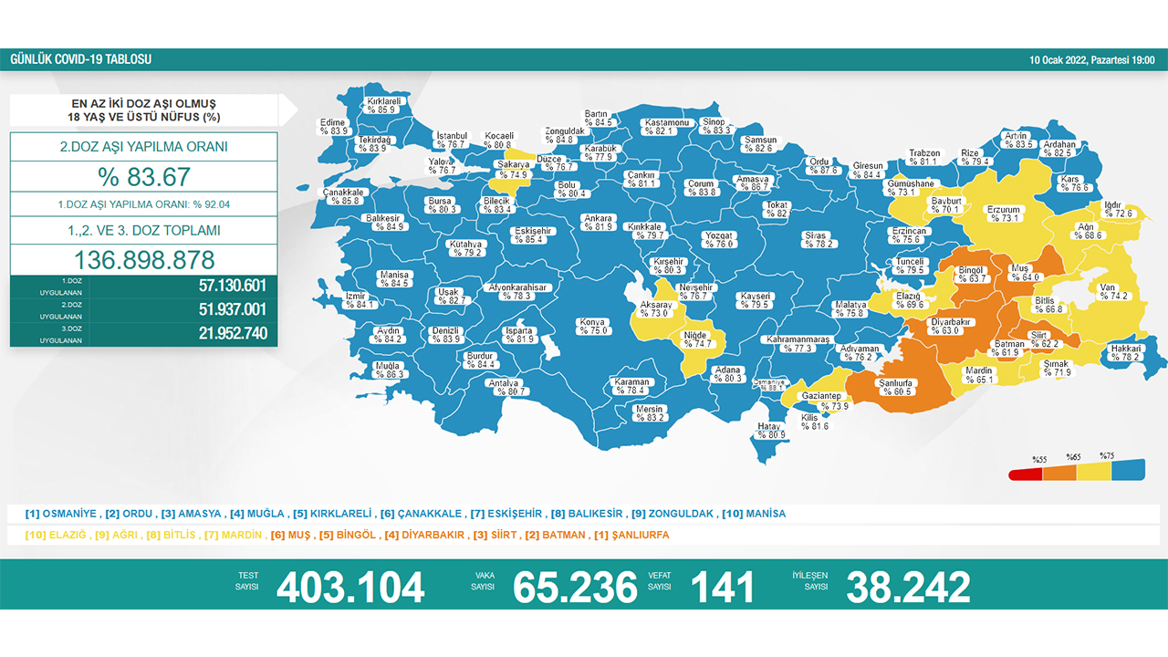 Türkiye’de son 24 saatte 141 hasta vefat etti, 38 bin 242 hasta ise iyileşti 6
