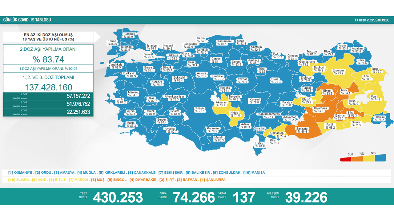 Türkiye’de son 24 saatte 137 hasta vefat etti, 39 bin 226 hasta ise iyileşti 6