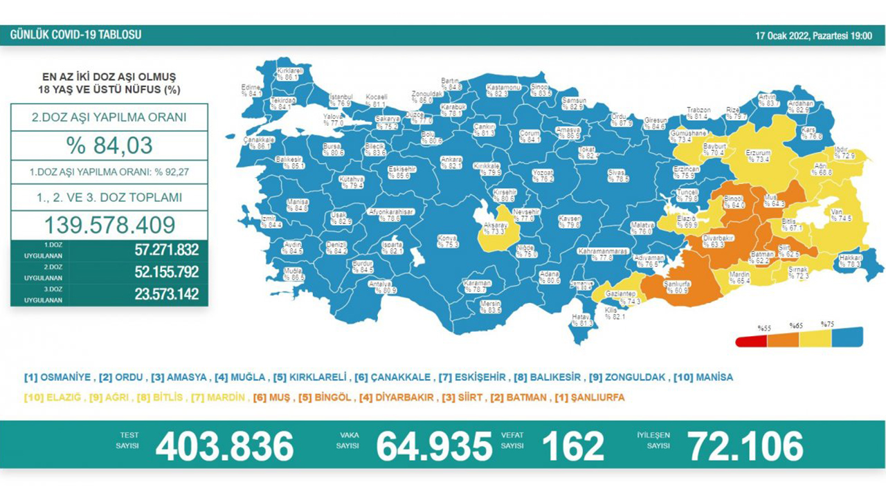 Türkiye’de son 24 saatte 162 hasta vefat etti, 72 bin 106 hasta ise iyileşti 6