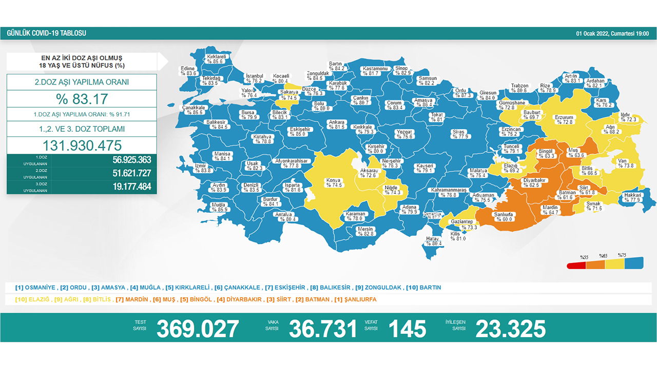Türkiye’de son 24 saatte 145 hasta vefat etti, 23 bin 325 hasta ise iyileşti 6
