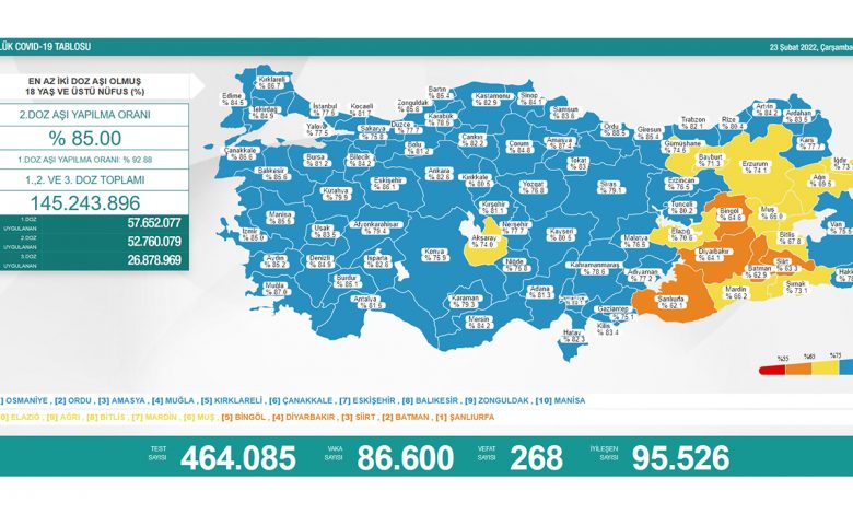 Türkiye’de son 24 saatte 268 hasta vefat etti, 95 bin 526 hasta ise iyileşti 15