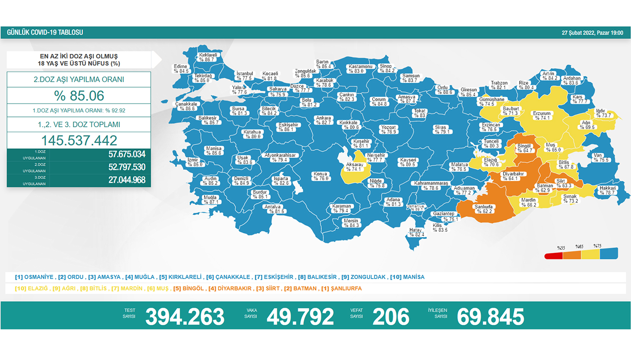 Türkiye’de son 24 saatte 206 hasta vefat etti, 69 bin 845 hasta ise iyileşti 6