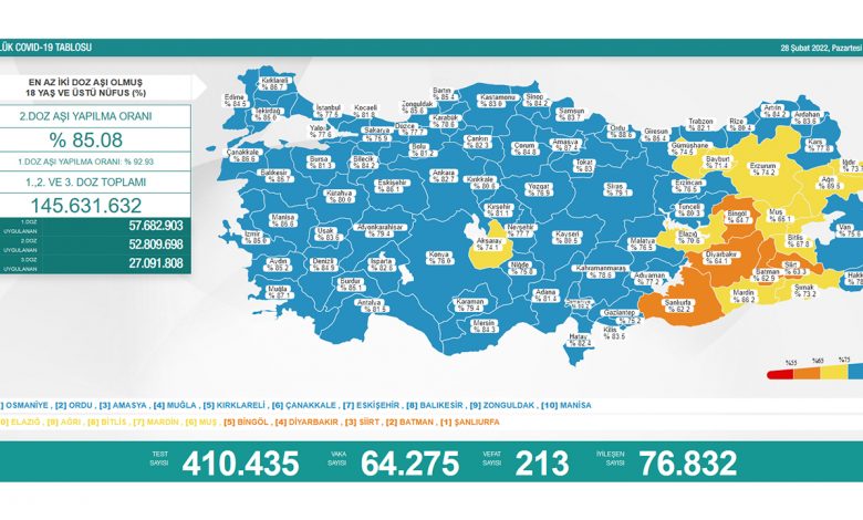 Türkiye’de son 24 saatte 213 hasta vefat etti, 76 bin 832 hasta ise iyileşti 10