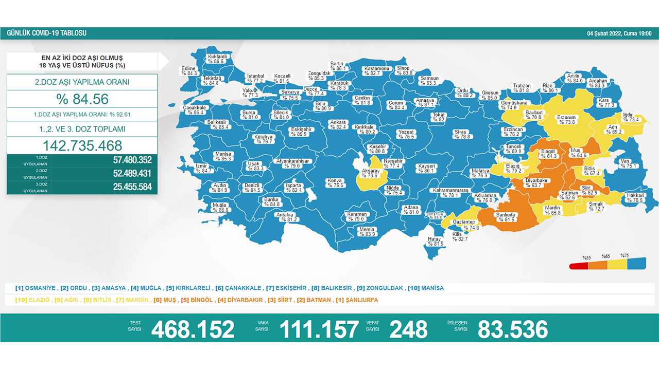 Türkiye’de son 24 saatte 248 hasta vefat etti, 83 bin 536 hasta ise iyileşti 6