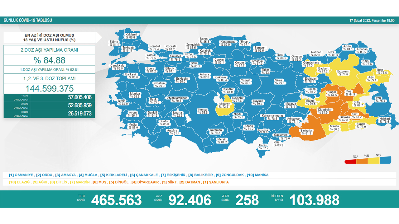 Türkiye’de son 24 saatte 258 hasta vefat etti, 103 bin 988 hasta ise iyileşti 6