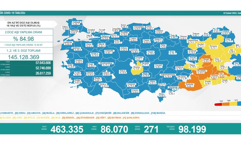 Türkiye’de son 24 saatte 271 hasta vefat etti, 98 bin 199 hasta ise iyileşti 16