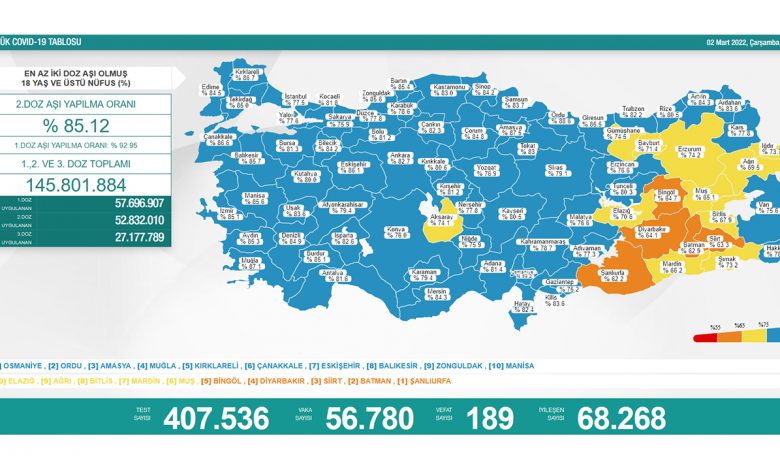 Türkiye’de son 24 saatte 189 hasta vefat etti, 68 bin 268 hasta ise iyileşti 8