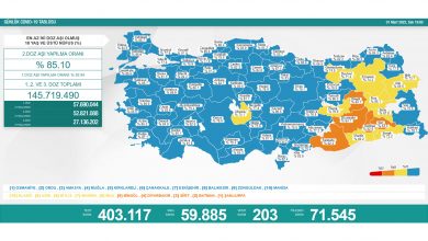 Türkiye’de son 24 saatte 203 hasta vefat etti, 71 bin 545 hasta ise iyileşti 16