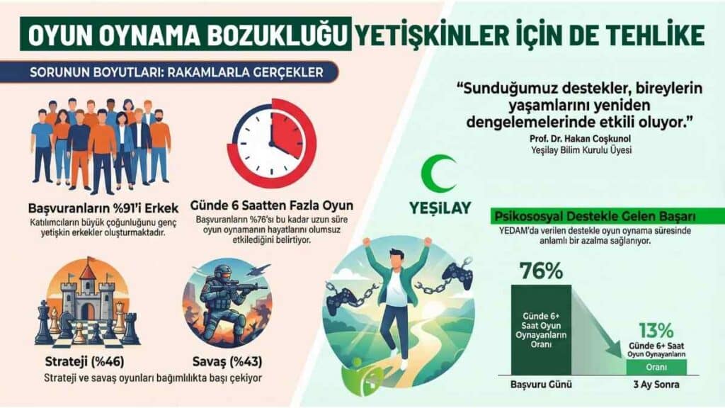Oyun Oynama Bozukluğu artık yetişkinler için de tehlike 2